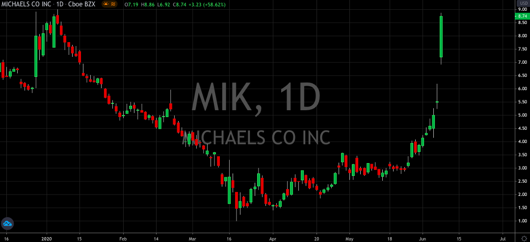 Michaels Soars as Shorts Get Nervous (NASDAQ: MIK)