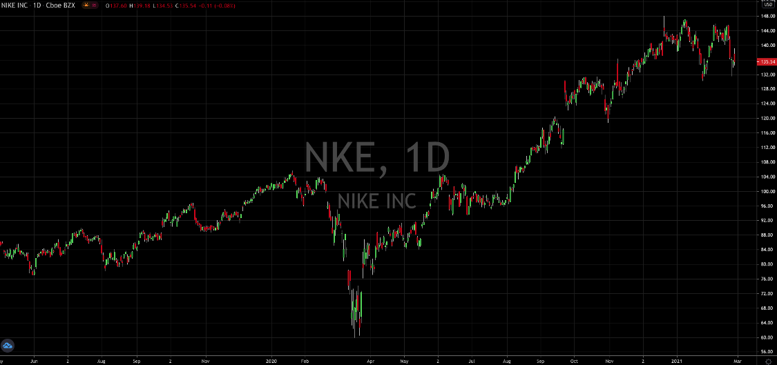 Nike Stock: A Solid Buy During A Dip