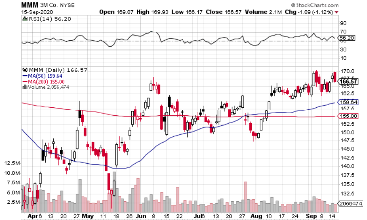 3M (NYSE: MMM) Looks Good When You Break It Down by Segment