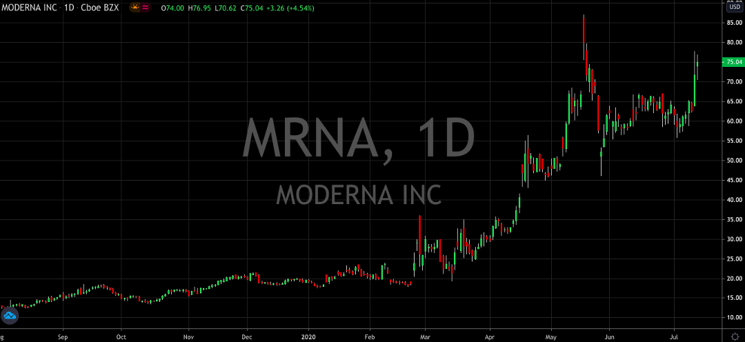 Buckle Up, Moderna (NASDAQ: MRNA) Just Reported Their Vaccine Can Create COVID-Antibodies