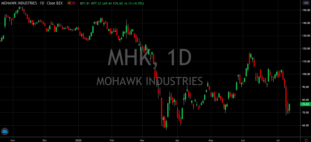 Mohawk (NYSE: MHK) Recovery Comes To An Abrupt End