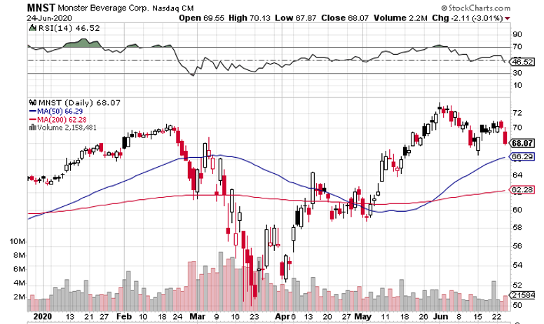 Monster Beverage (NASDAQ: MNST) Looks Abroad for Continued Growth