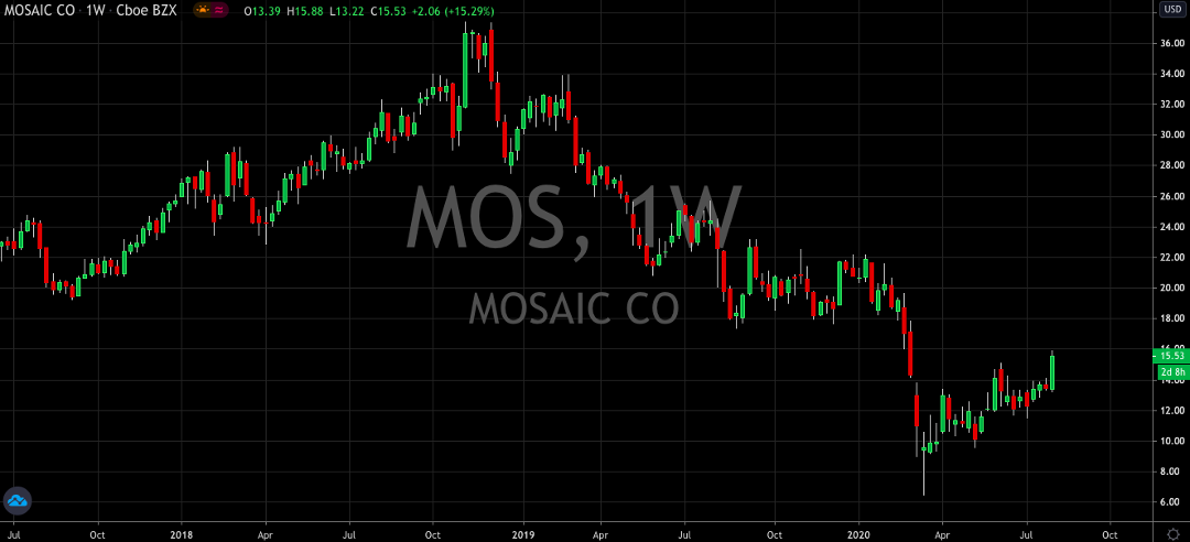 Who Is The Mosaic Company And Why Did Stock Jump 16% Yesterday?