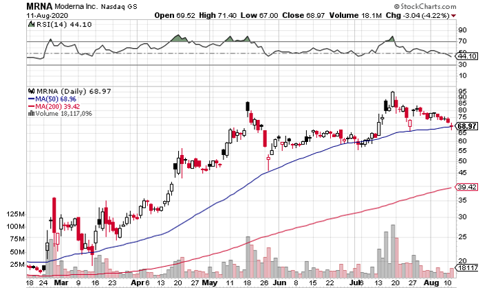 Moderna (NASDAQ: MRNA) Set to Open Up Higher on US Government Deal for Vaccine