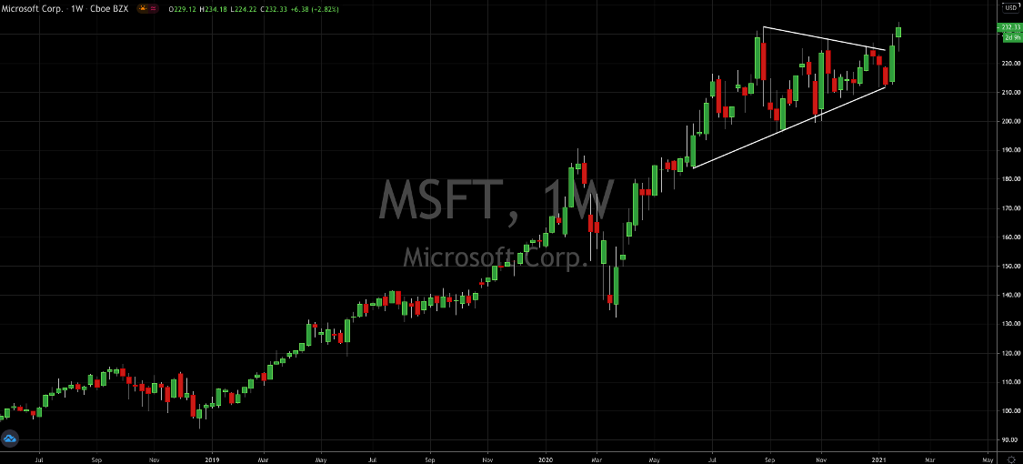 What To Expect From Microsoft (NASDAQ: MSFT) Post Earnings