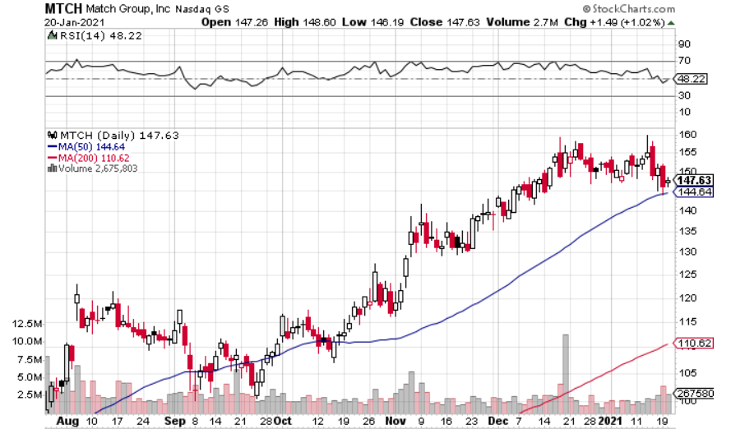 Hinge Could be Big for Match Group (NASDAQ: MTCH)