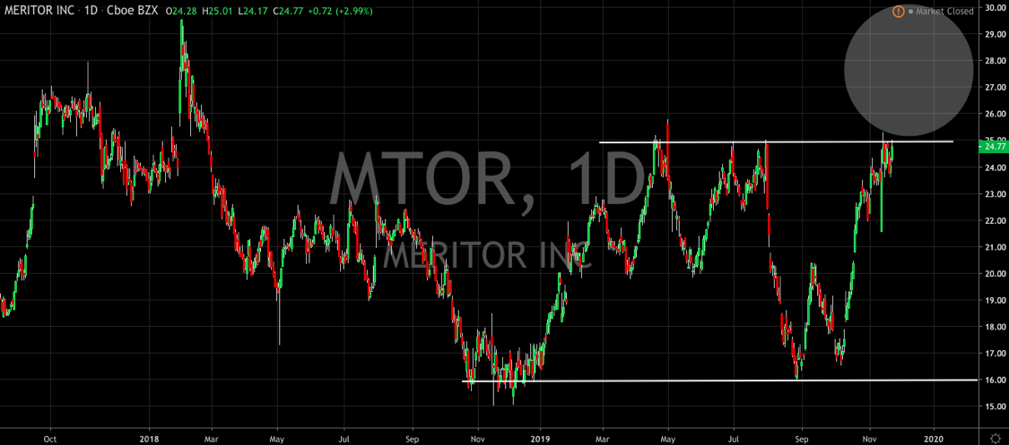 Technical Watchlist: Meritor, Banc of California, Fate Therapeutics