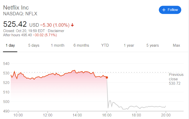 Netflix’s (NASDAQ: NFLX) Q3 Hints at New Normal