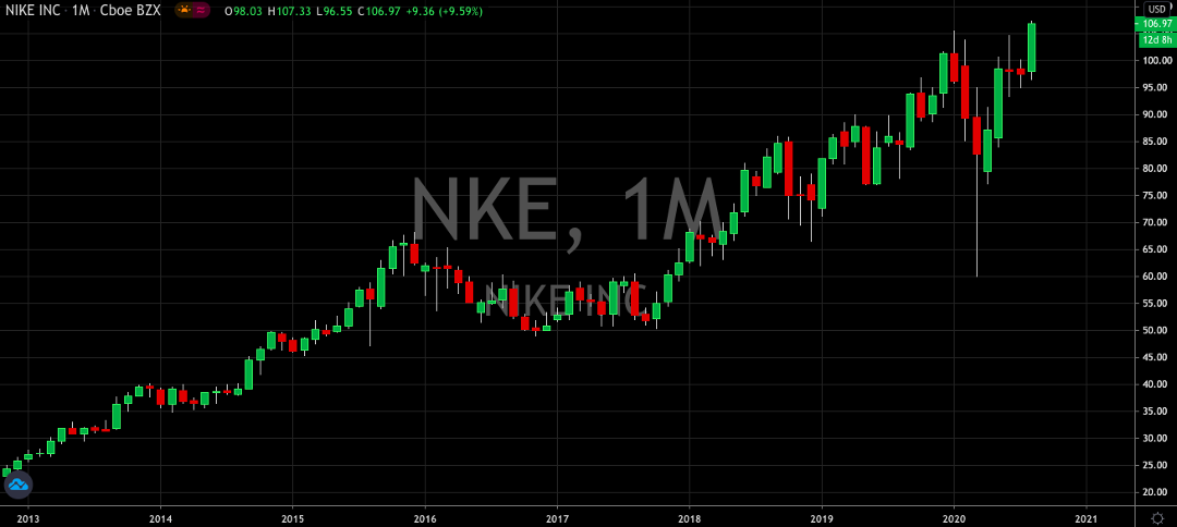 Nike Shows No Signs Of Slowing Down
