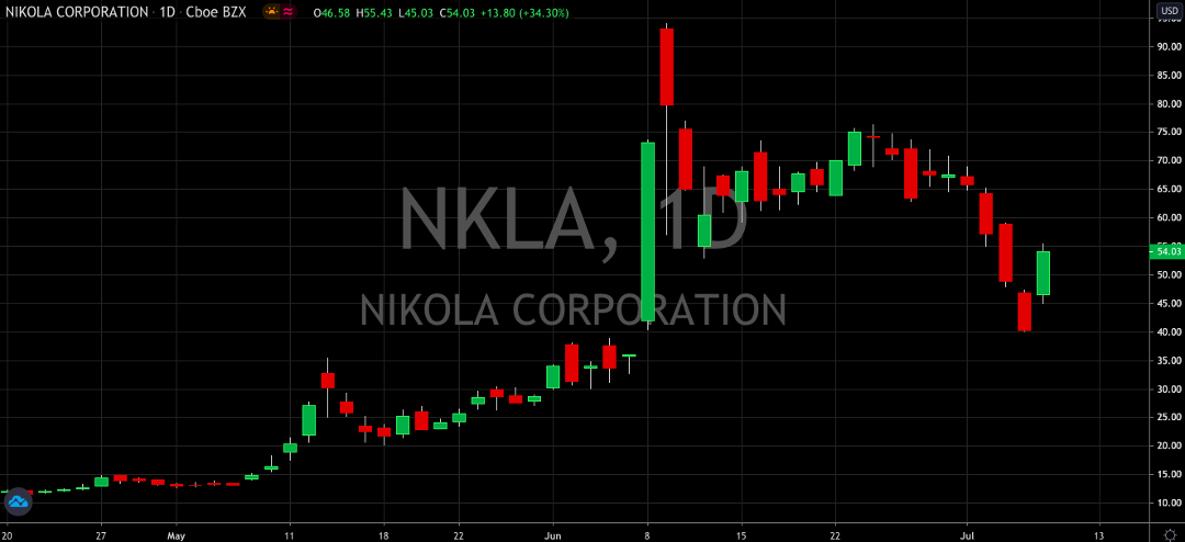 Despite 50% Drop, J.P. Morgan Still Thinks Nikola (NASDAQ: NKLA) Is A Buy