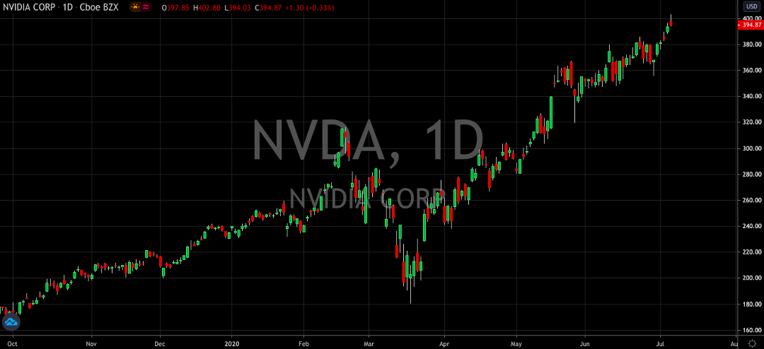 Nvidia (NASDAQ: NVDA) Is Still A Buy, Even at All Time Highs, 