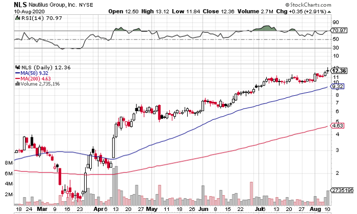 Nautilus (NYSE: NLS) Set to Surge On Impressive Q2 Revenue