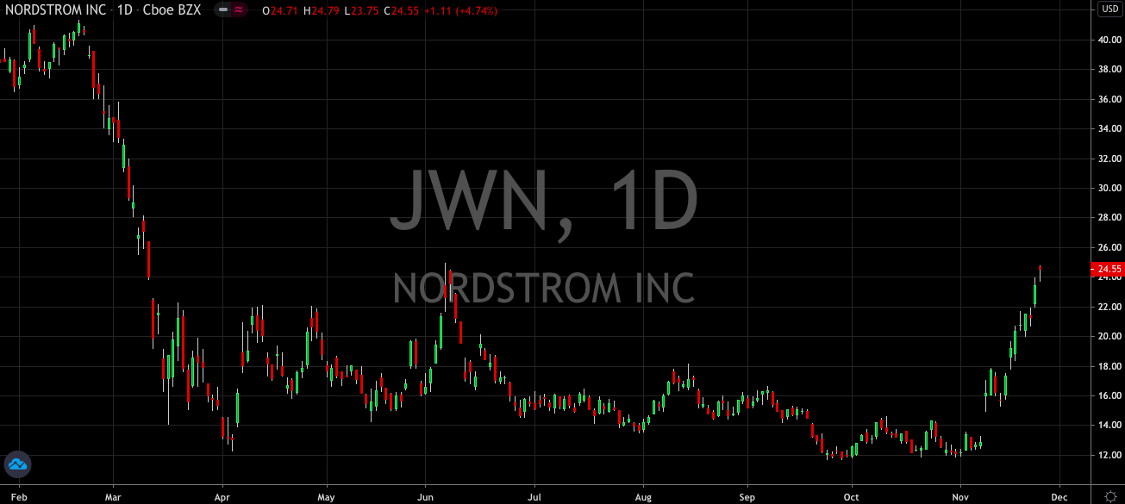 Heres How To Play Nordstroms (NYSE: JWN) Earnings