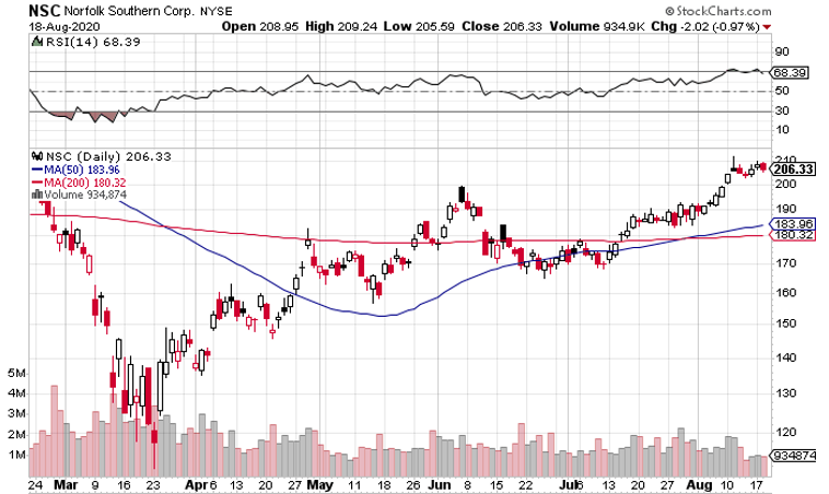 Norfolk Southern (NYSE: NSC) is an Excellent All-Around Pick in Outperforming Industry