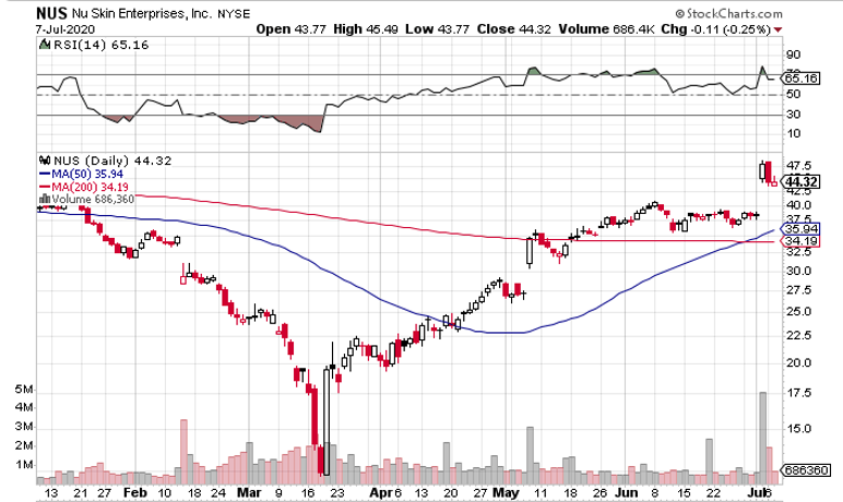 Nu Skin (NYSE: NUS) Climbs on Bump in Guidance: Are Shares Still a Good Value?