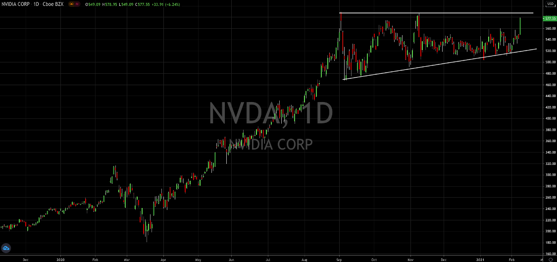 Nvidia (NASDAQ: NVDA) On The Verge Of A Major Breakout