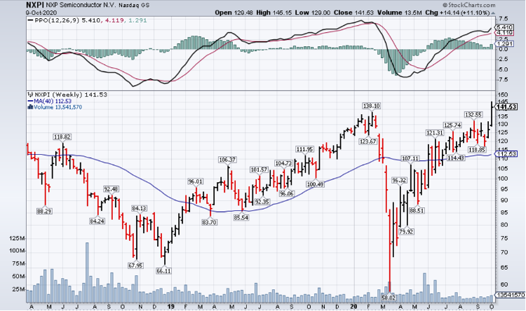 NXP Semiconductors (NASDAQ: NXPI) is Play on Car Production Ramp-Up