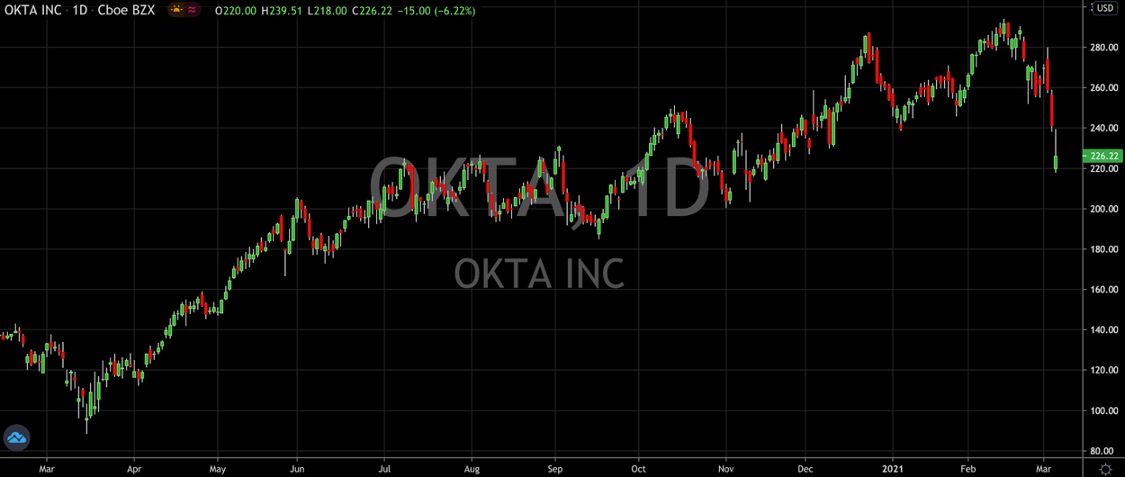 Buy Early, Buy Okta