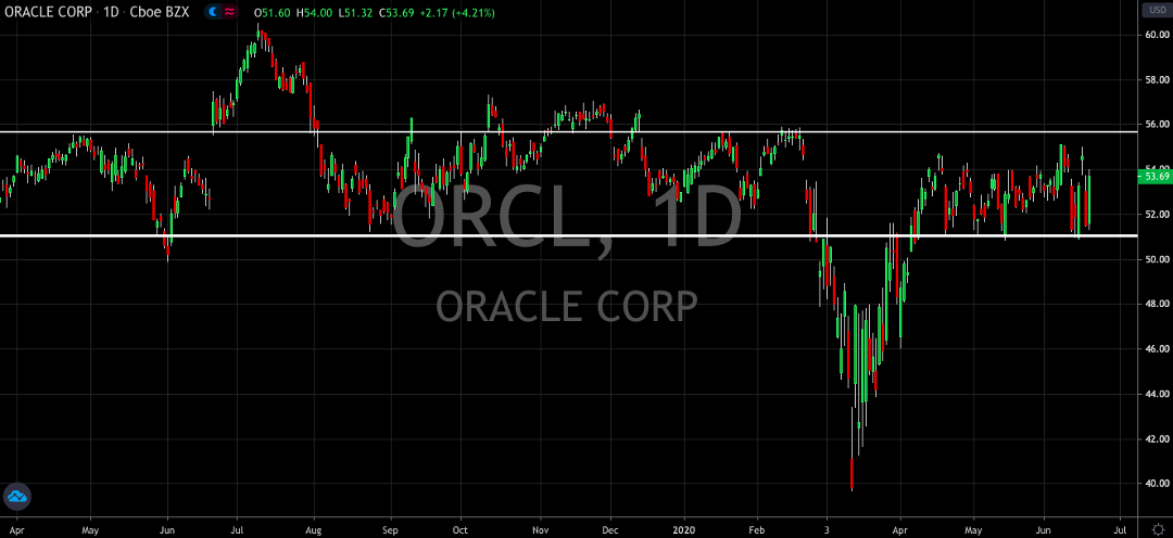 Oracles Roar Turns To A Whimper (NYSE: ORCL)