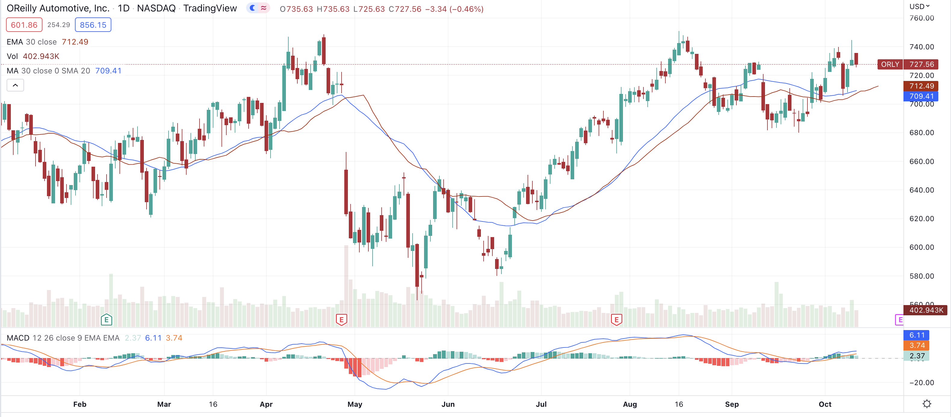 Buy O’Reilly (NASDAQ: ORLY) to Take Advantage of Surging Used Car Market