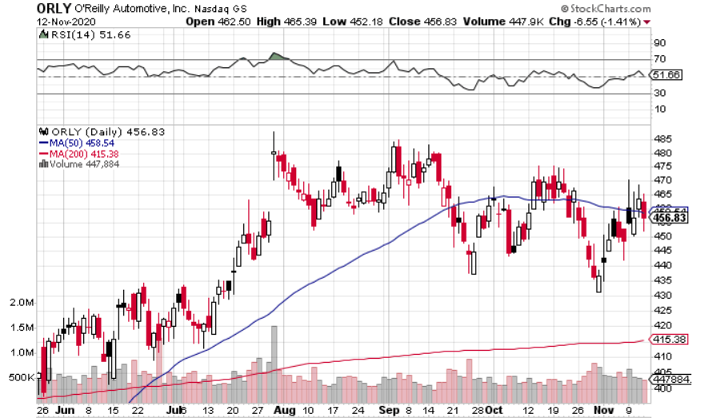 Rain or Shine, O’Reilly (NASDAQ: ORLY) is a Buy