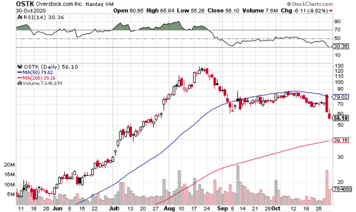 Post-Earnings Dip is Golden Opportunity to Buy Overstock.com (NASDAQ: OSTK)