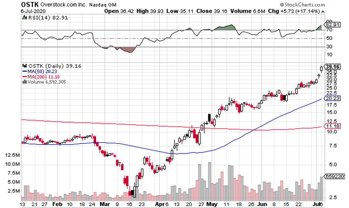 Overstock (NASDAQ: OSTK) Has Soared Since Mid-March: Can It Keep Rolling?