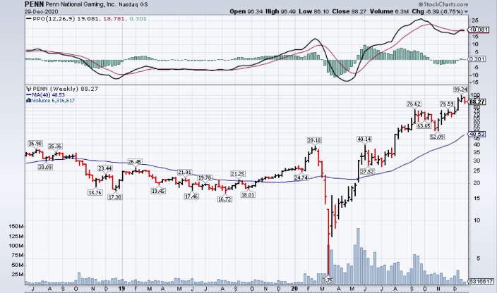 Penn National Gaming (NASDAQ: PENN) Still Has Room to Run