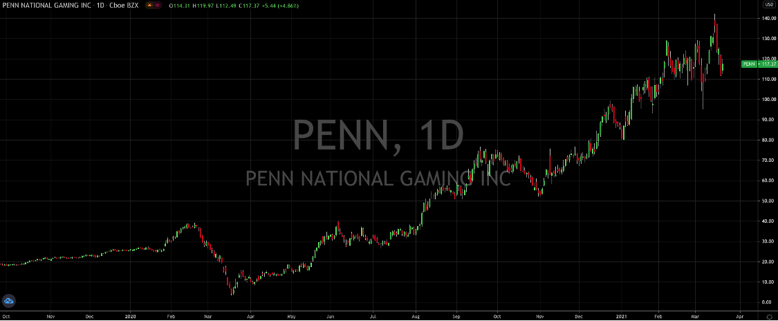 Penn National Gaming Enters The Mainstream