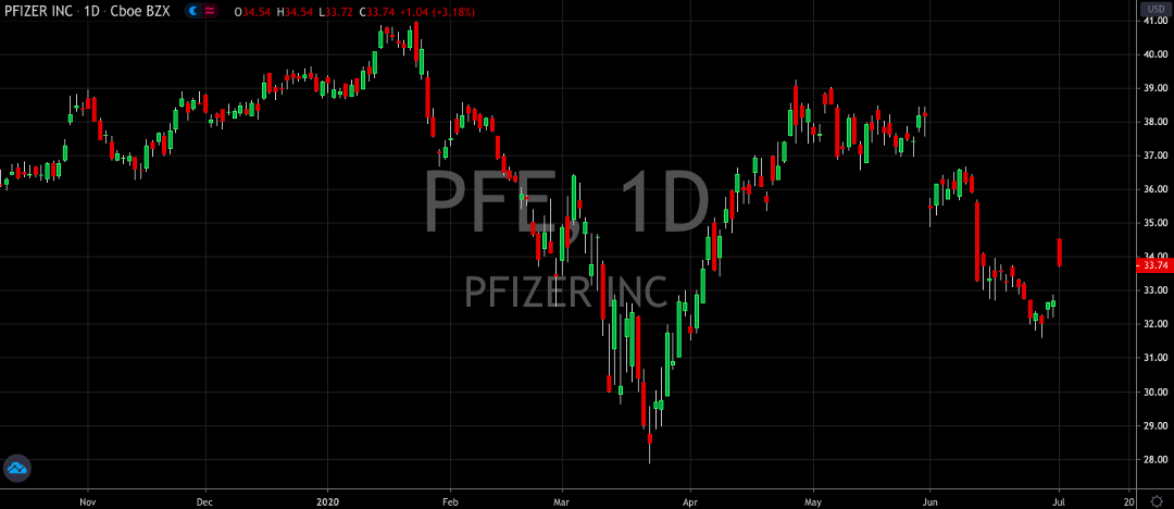 Pfizer (NYSE: PFE) Shares Get Much Needed Boost