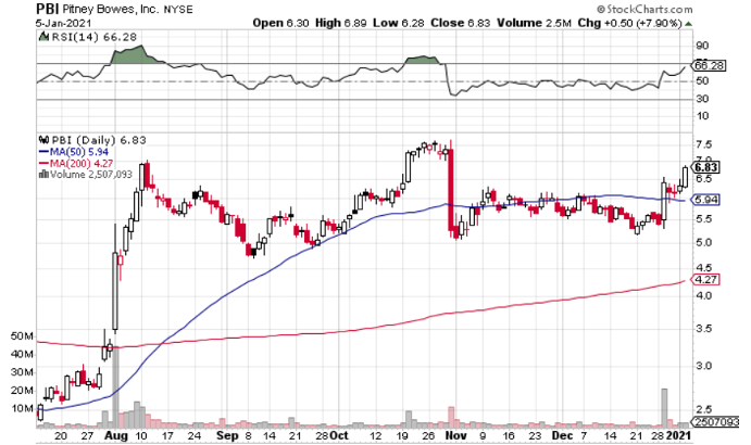 Pitney Bowes (NYSE: PBI) is Surging, Is it Too Risky?