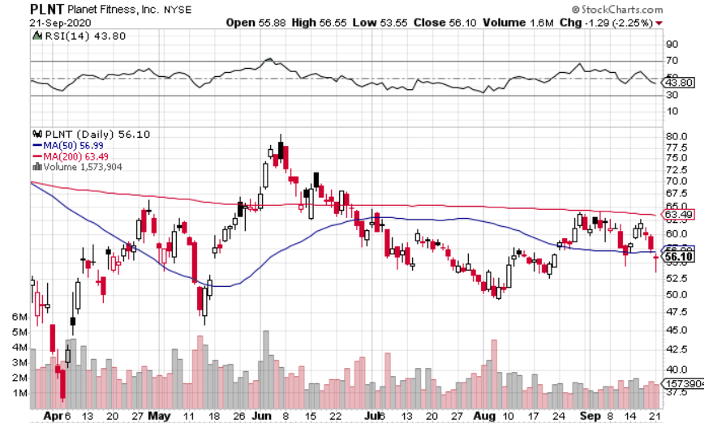 5 Reasons Planet Fitness (NYSE: PLNT) is Set for Post-COVID Boom