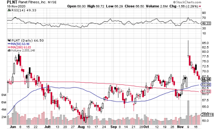 Planet Fitness (NYSE: PLNT) Pullback is Overdone