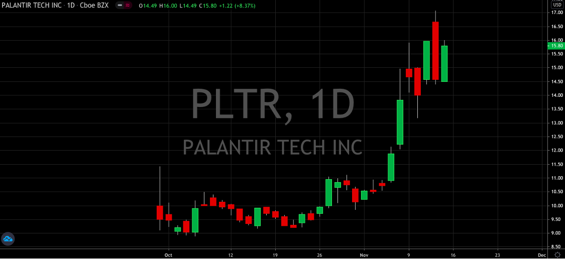 Palantir (NYSE: PLTR) Impresses Wall Street With 70% Run In First Month Public