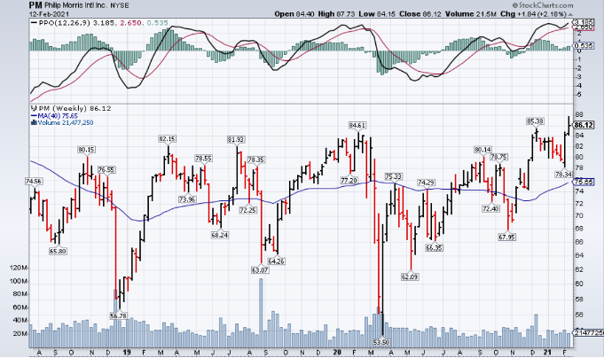 The Price is Right on Philip Morris (NYSE: PM)