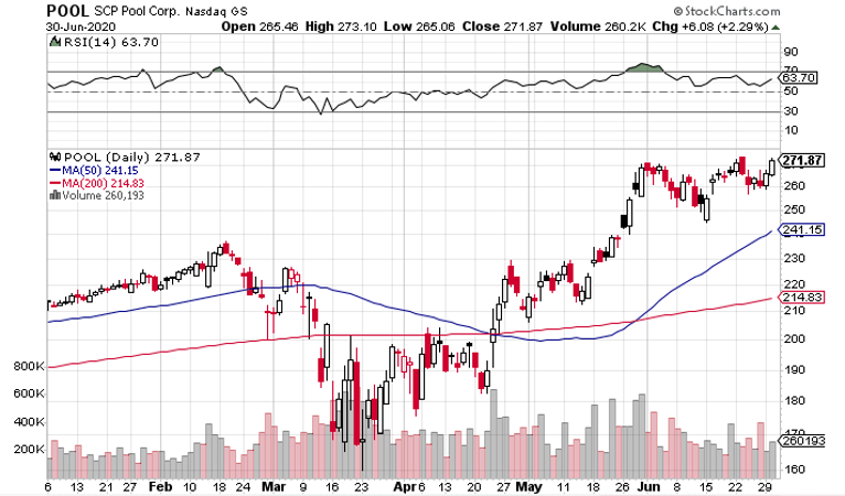 Pool Corporation (NASDAQ: POOL) Stock Looks Ready to Breakout, But is the Valuation Too Lofty?