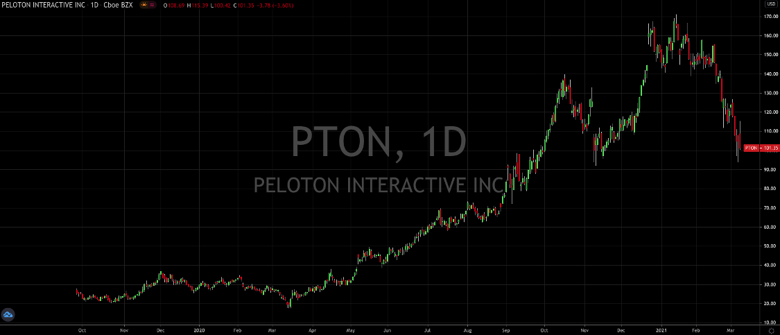 Sizing Up The Long Play In Peloton Stock