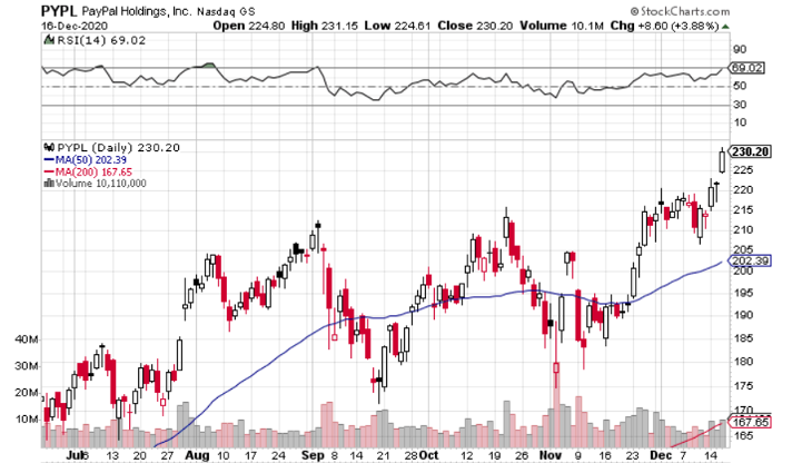 Expect PayPal (NASDAQ: PYPL) to Carry Momentum into 2021