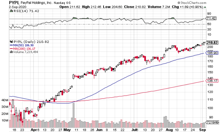 PayPal (NASDAQ: PYPL) Looks Unstoppable