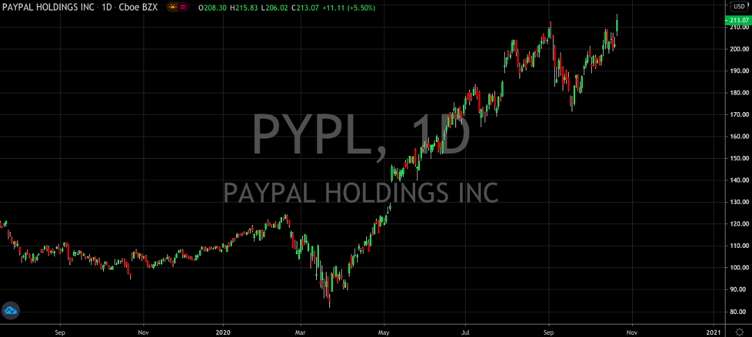 PayPal (NASDAQ: PYPL) Hits All Time Highs And Wants More