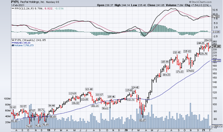 PayPal's (NASDAQ: PYPL) Future is Still Bright