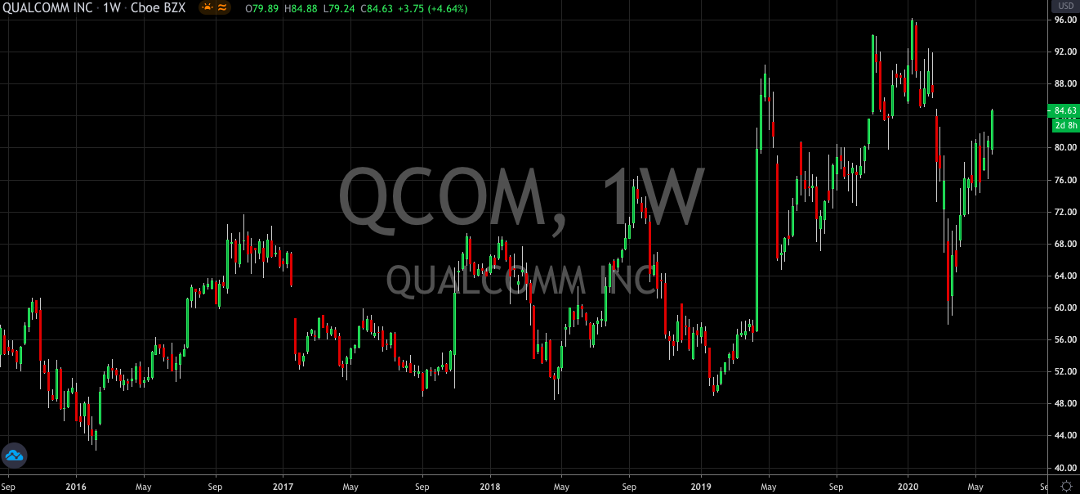 Qualcomm Continues March Higher (NASDAQ: QCOM) 
