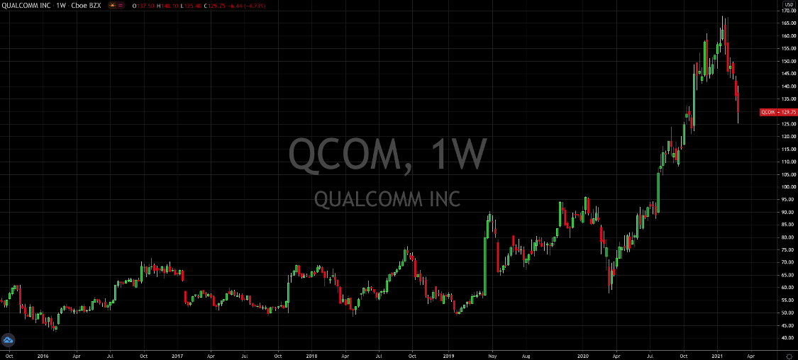 Qualcomm’s (NASDAQ: QCOM) 25% Drop Starts To Look Overdone