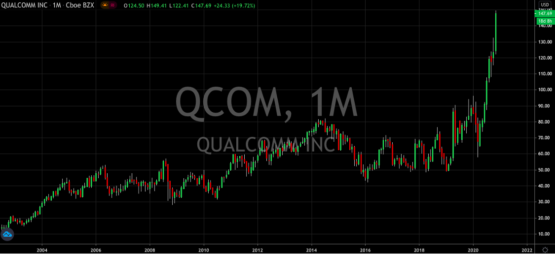 Everyone Should Own Some Qualcomm (NASDAQ: QCOM)