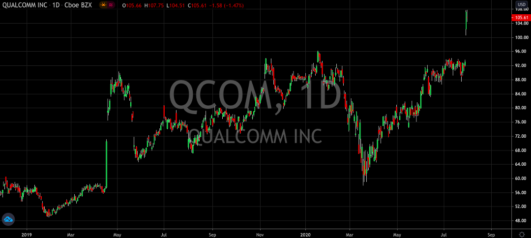 Qualcomm Looks Ready To Rally For The Rest Of The Year