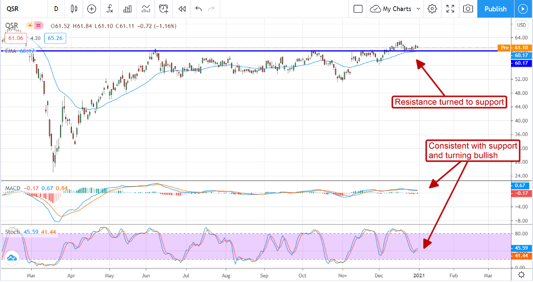 Restaurant Brands International (NYSE:QSR) Poised For Strong 2021