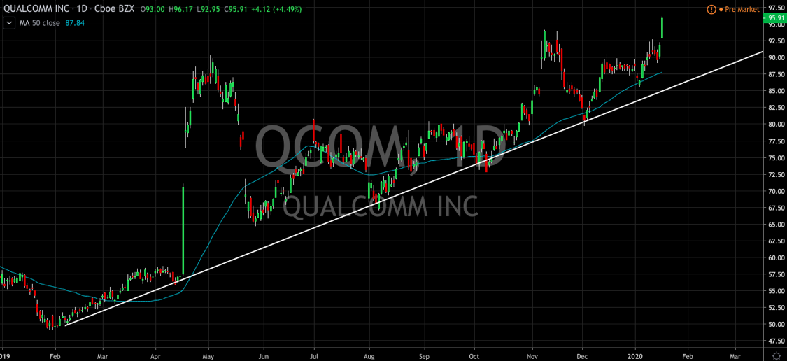 Qualcomm Nears 5G Inflection Point