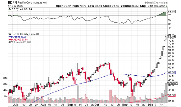 Redfin (NASDAQ: RDFN) is Changing the Real Estate Industry, Should You Buy?