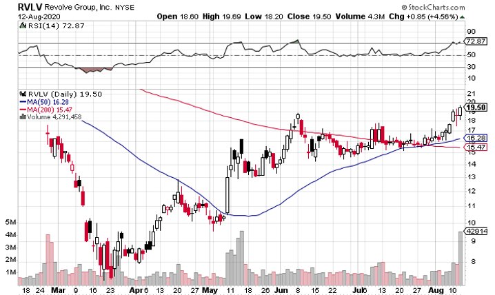 Revolve (NYSE: RVLV) Set to Open Up 18% on Revenue and Earnings Beat