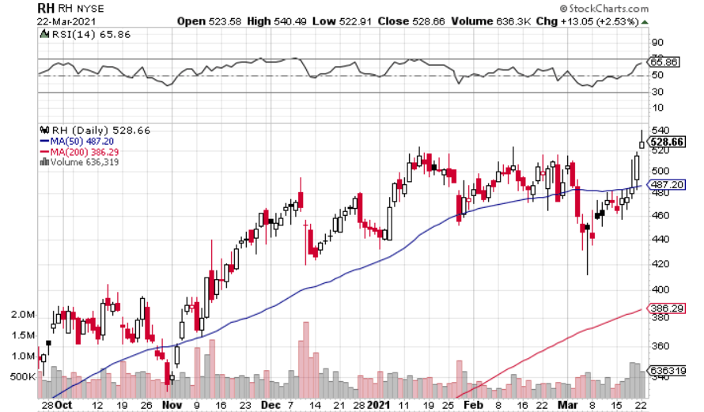 Can RH Reach its Lofty Long-Term Expectations?